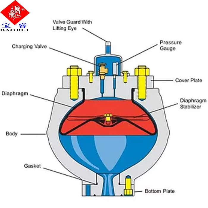 mud <a href='https://www.ruidapetroleum.com/product/49'>pump</a> dampener function made in china