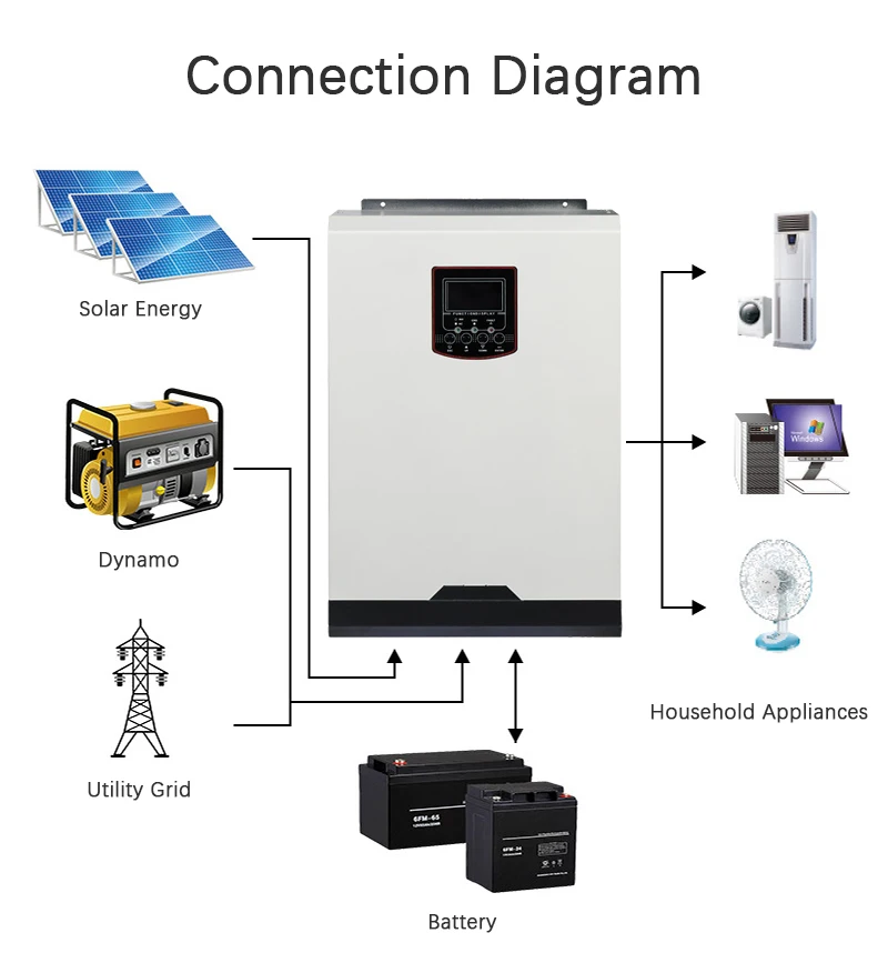 High Quality Hybrid Solar Inverter MPPT DC 24V 48V 220V 230V AC On Off Grid Power Inverter 3200W 3500KW 5KW 5500W