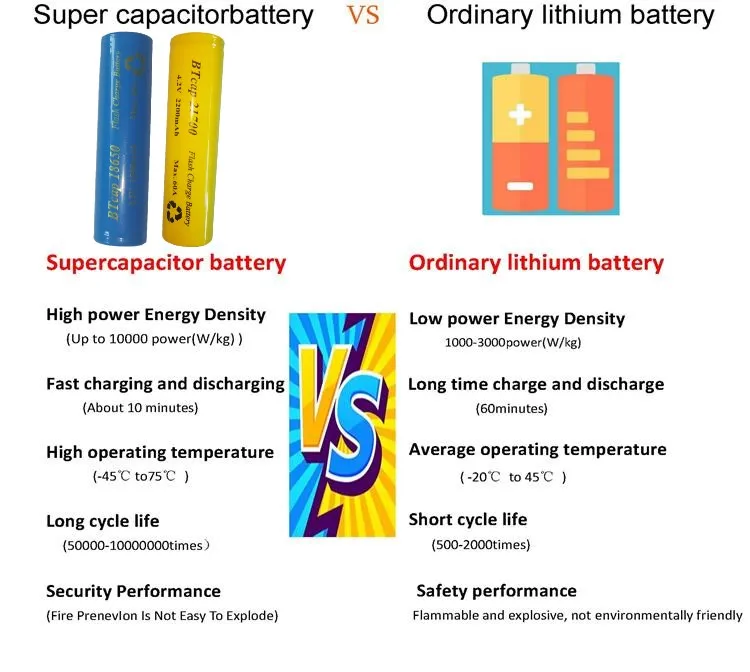 Supercapacitor 4.2V3000F Lithium Ion Hybrid Super Capacitor 18650 Module 12V 16V 24V for Solar Light Power Bank Pack