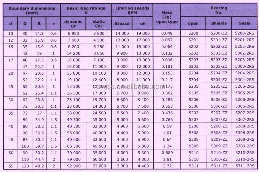 Bearing size. Подшипники ШСЛ Размеры таблица. Таблица размеров подшипник ШСЛ 90к.