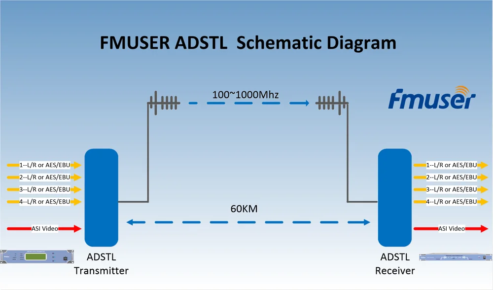FMUSER ADSTL One Channel Point to Point Digital STL Radio Link Best Studio Transmitter Link for Sale