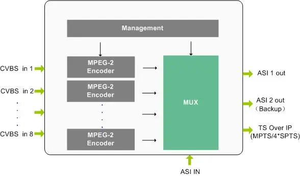 CVBS AV ASI Video MPEG-2 Encoder Converting Analog Audio to IP RTP Encoder for CATV Application IPTV Encoder
