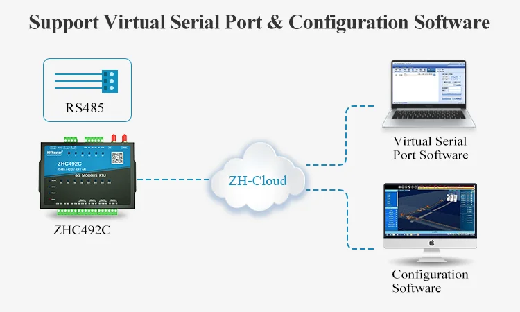 M2M Gsm Module ZHC4922 - Industrial LTE DTU Modem with 4DI/4AI/4DO