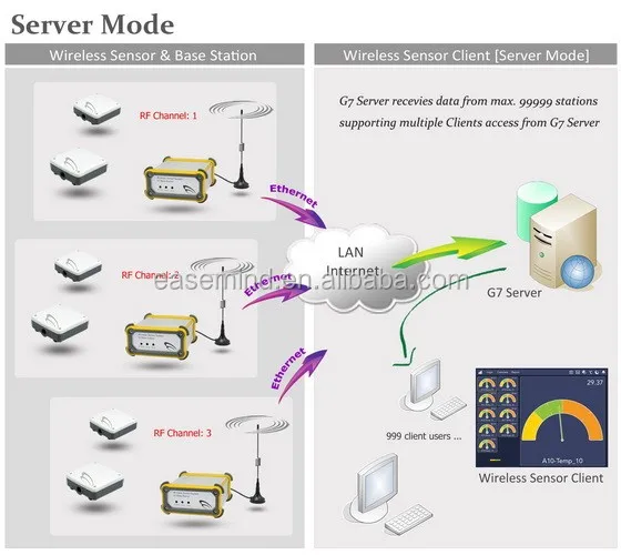 Weather Stations Monitor Wireless Wind Direction Wind Speed Direction Meter Wind Measuring Devices Speed Measuring Instruments