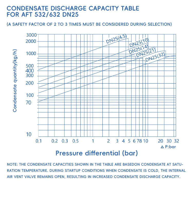 Wholesale Leak-Proof Steam Trap Valve Large Displacement Compact Structure Float Ball Steam Trap supplier