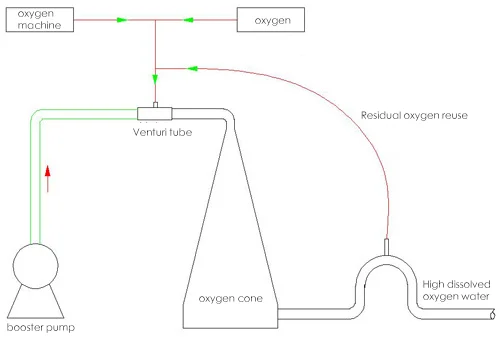 Aeration Ras RAS Indoor Fish Farm Aerator Aquaculture Equipment Oxygen Cones for ...