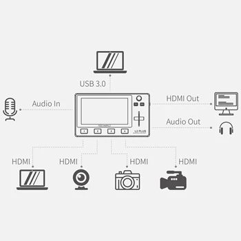 FEELWORLD L2 PLUS 5.5" LCD Touch Screen PTZ Control Chroma Key USB3.0 Multi-camera Video Mixer Switcher for Live Streaming detail image