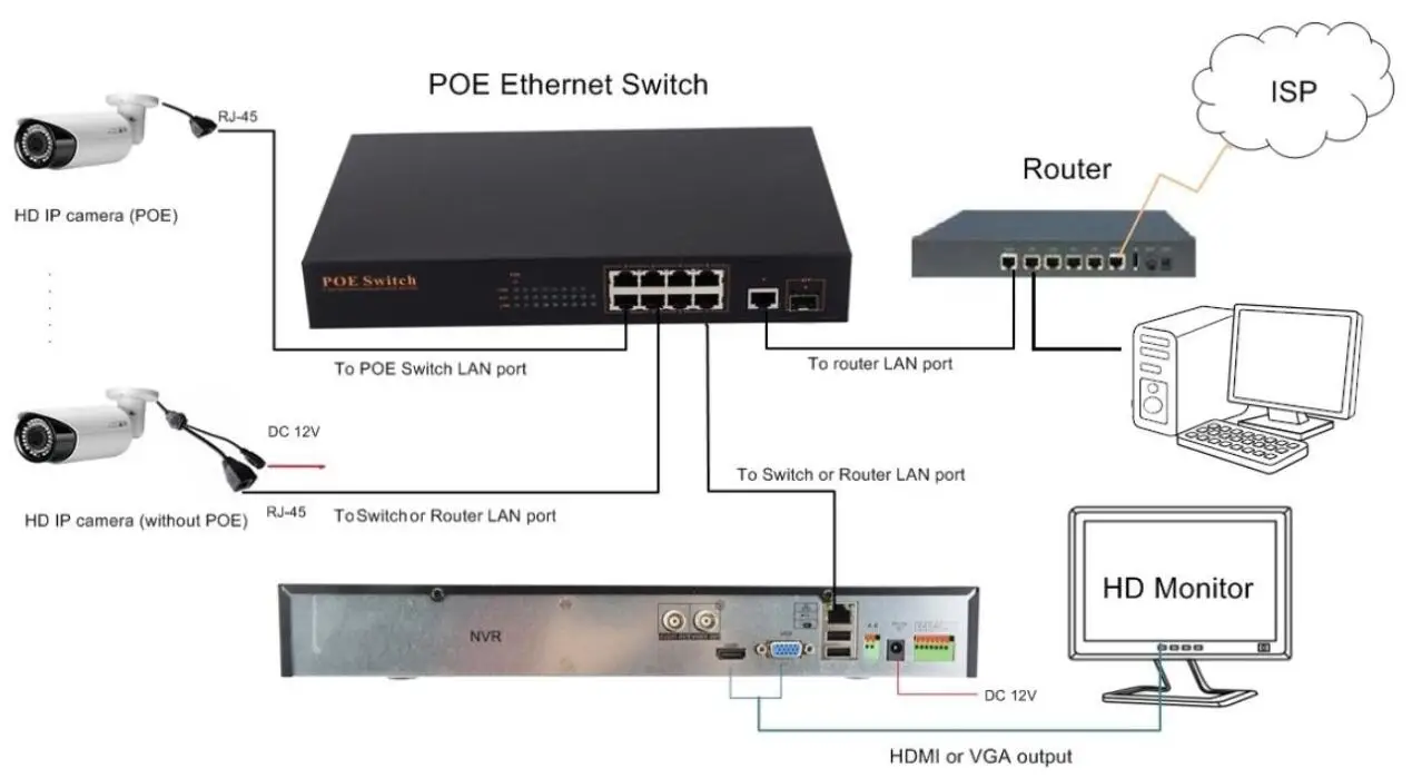 IPC connection PoE Switch
