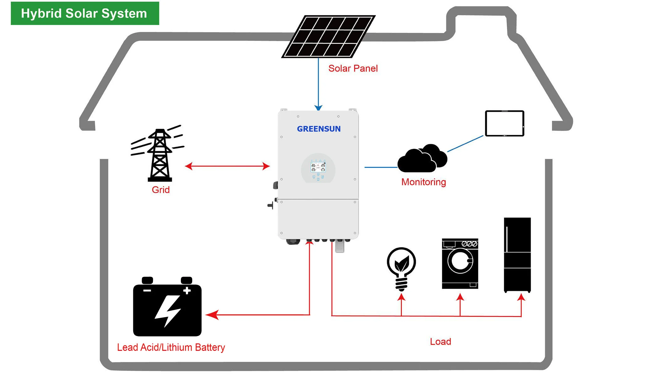 Complete 10kw Solar Panel System 220v 10kw Hybrid With Lithium Battery ...