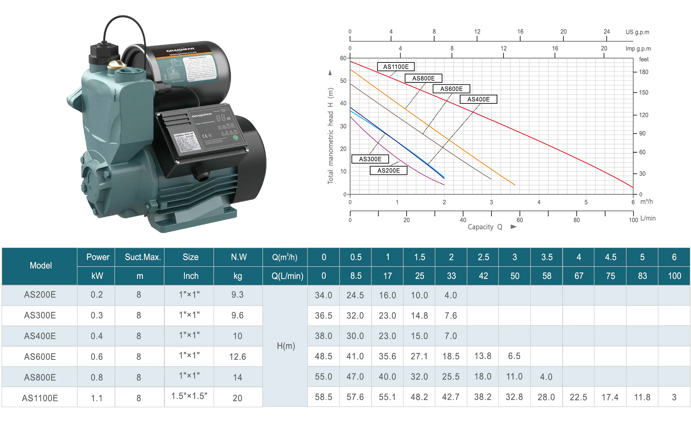 product grandfar 06kw electric self priming water pump intelligent domestic use pump for clean water oem product-12