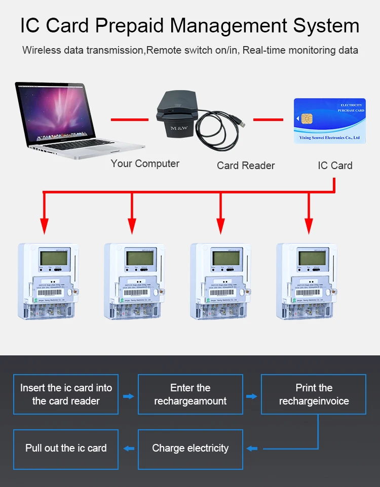 Gsm Prepaid Energy Meter Smart Programmable Prepaid Ic Card Meter Relay