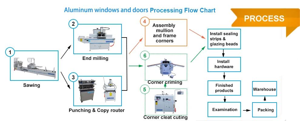 Complete  Set of Machines for Aluminium windows and Doors Manufacturing Workshop Production Line