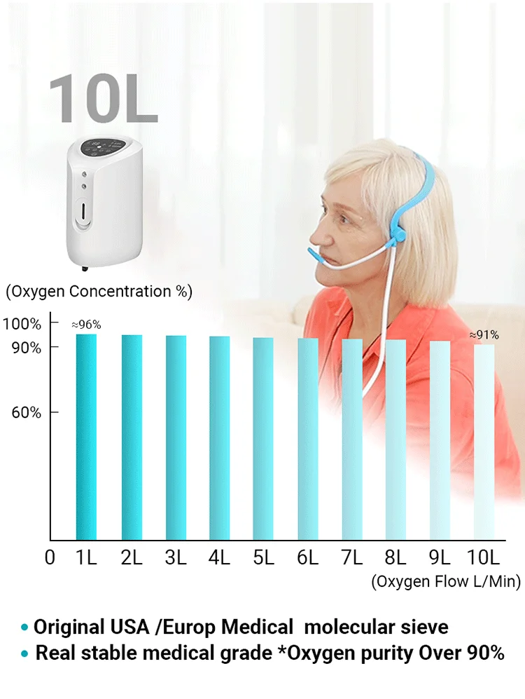 Factory new home portable use 2L 5L 7L 10L oxigen generator 96% O2 oxgen medical oxygen concentrator with nebulizer