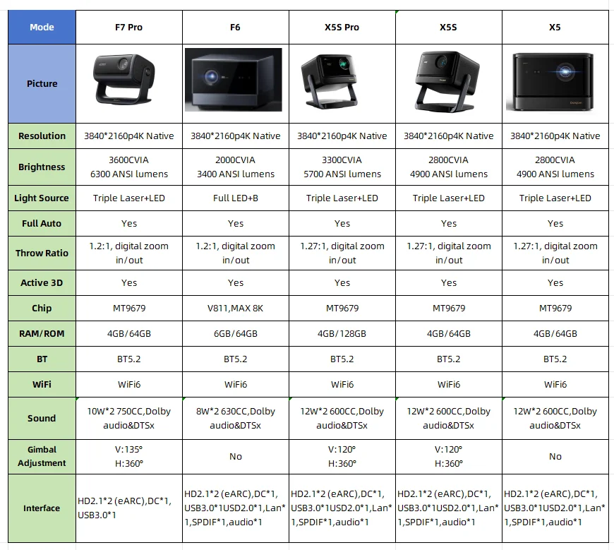 Dangbei X5 Ultra 4K Full RGB Laser Projector for Smart Home Cinema 3D MAX 5500 ANSI Lumens Low Latency MAX 8K WiFi 6 Beamer