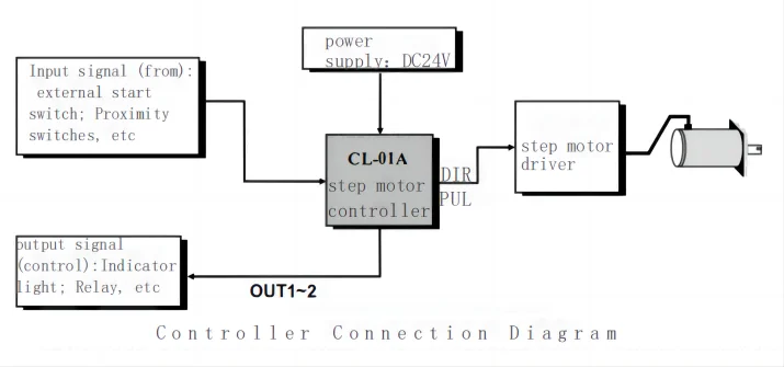 CS20-1 stepper servo motor programmable controller 232 communication computer control fixed length and angle cycle