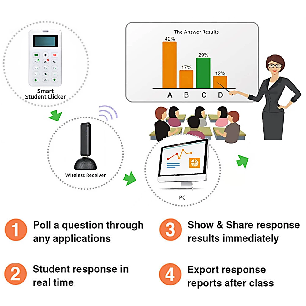 JER Interactive Classroom Response to Intervention Wireless Student Personal Response System with Clickers