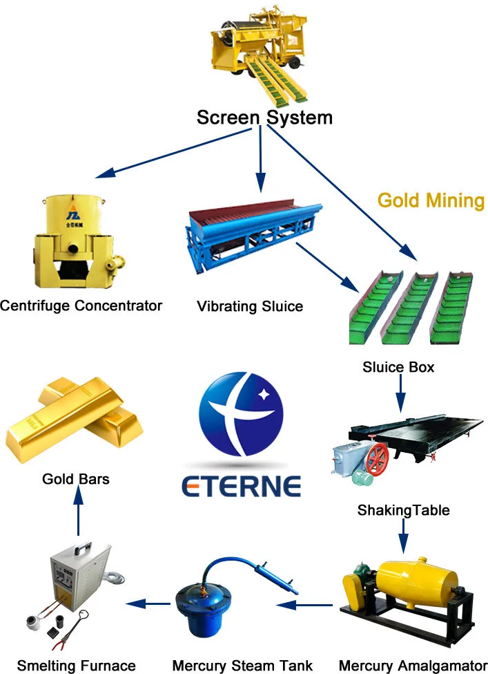 Best Price Government and Private Projects Gold Wash Plant with Sluice Gold Extraction Gold Trommel Machine
