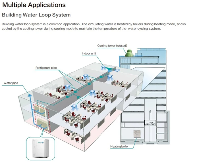 Hvac Water Cooled Vrf System With Water Heater Three Pipes Water Source