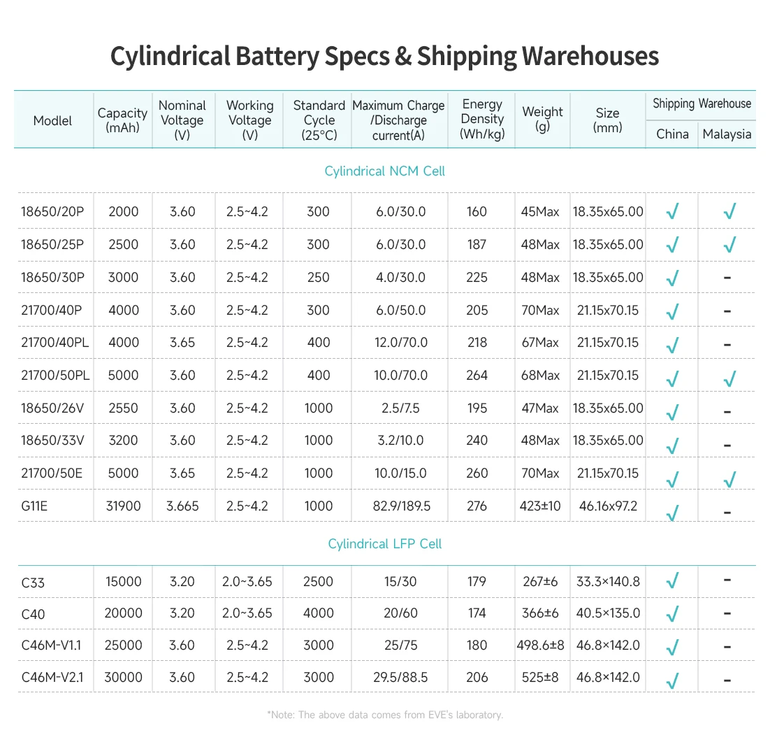 EVE 21700 40P 12.5C Lithium Ion Battery 4000mah 3.6V Battery Cell Power Tools 21700 Battery for Garden Tools Vacuum Cleaners