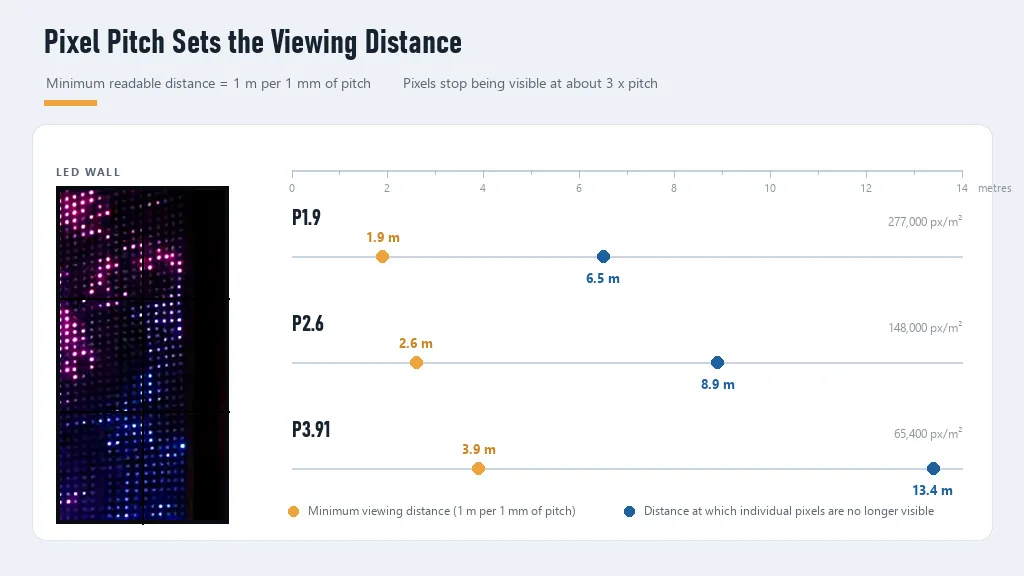 Diagram showing how LED screen pixel pitch relates to minimum and optimal viewing distance