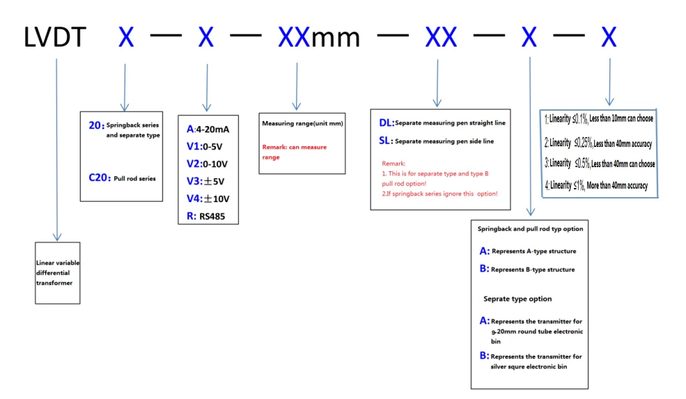 MIRAN LVDT20-V1-25mm-DL-A-2 0-5V Output LVDT Sensor Linear Displacement ...