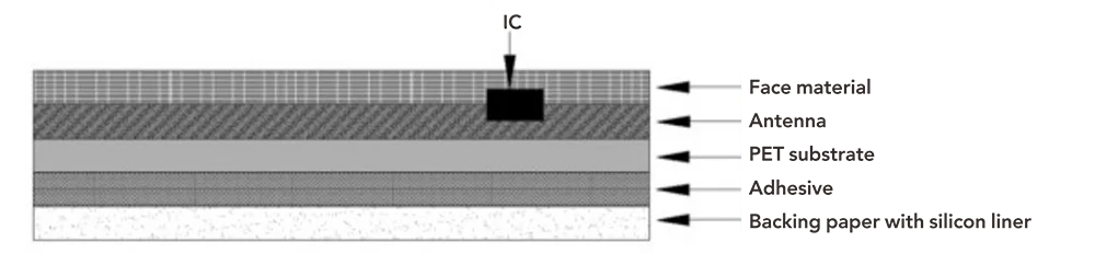 Customized UHF UCODE DNA RFID Labels - Smart and Durable