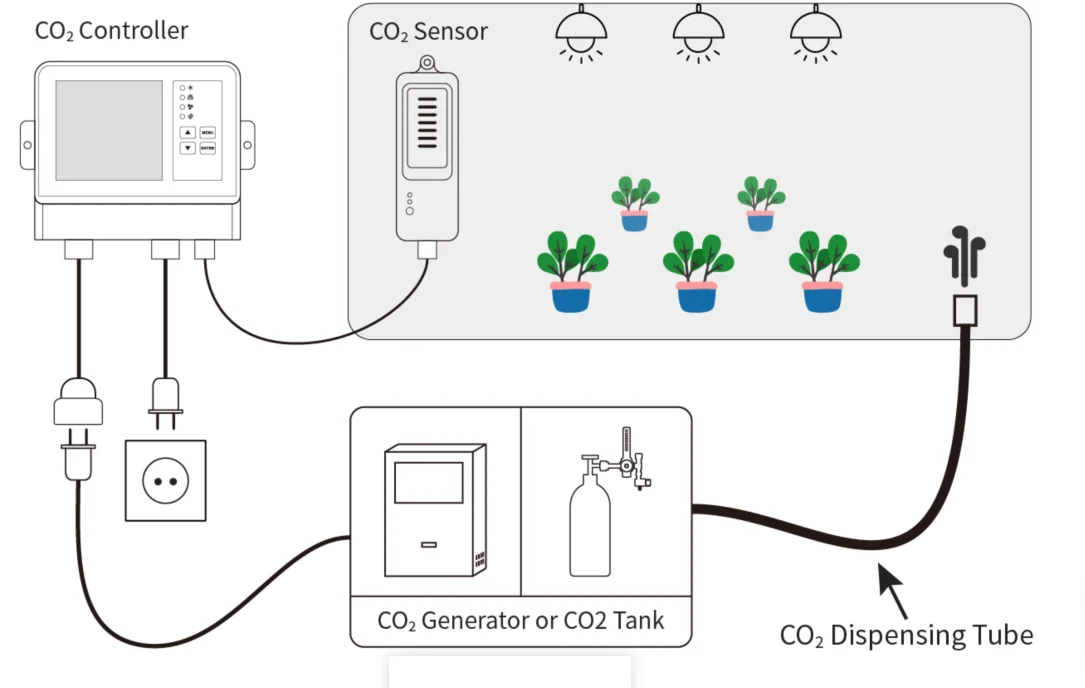 Co2 Monitor & Co2 Controller For Mushroom Farms Or Growers Hydroponics Greenhouse To Control