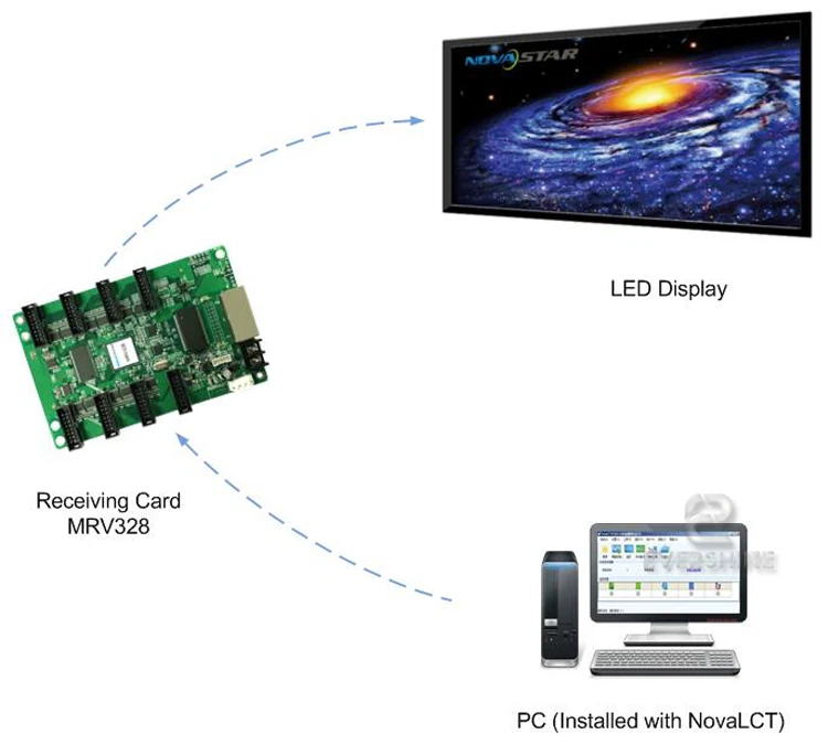 Nova Synchronous 256*256 Pixels 8*HUB75 MRV412 MRV416 Receiving Card Use for Indoor Outdoor RGB Full Color LED Display Screen