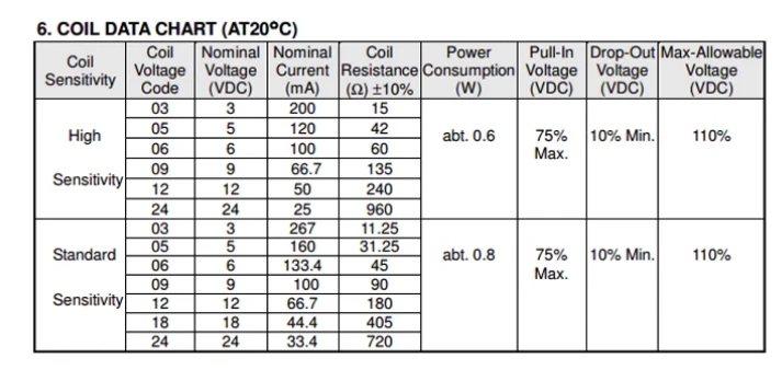 SONGLE 继电器 SRA-05V 12V 24VDC-AL-CL T74 20A 4 脚 5 脚 10A 新的原装继电器 现货