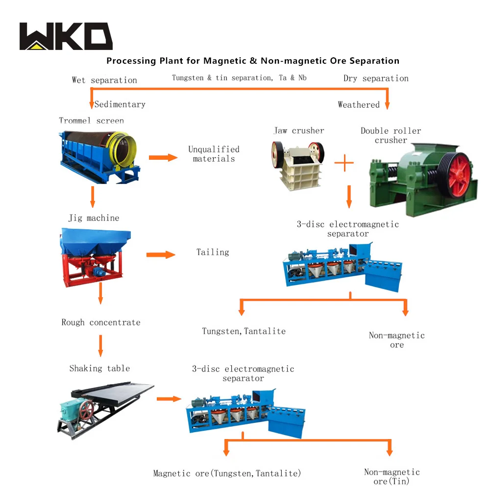 Ore processed. Magnetic separating Plant for Minerals. Iron processing Plant. Tungsten ore перевод.