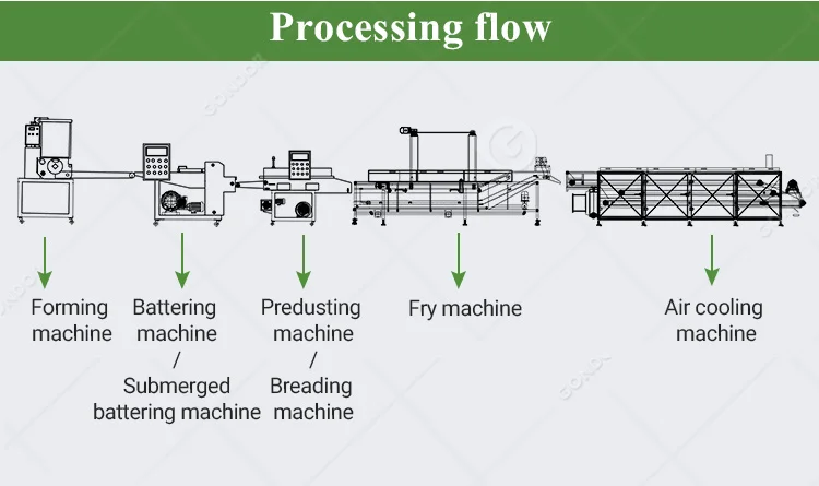 Burger Meat Product Patty Chicken Nugget Maker Production Line Make Form Mould Machine Price