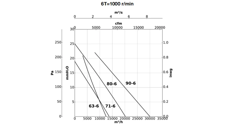 Explosive Atmospheres Atex Fan, HDF, Axial, 2G - detail 12
