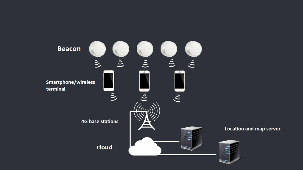 Bluetooth Long Range Beacon Card WaterProof BLE ibeacon Beacon Tag with Accelerometer