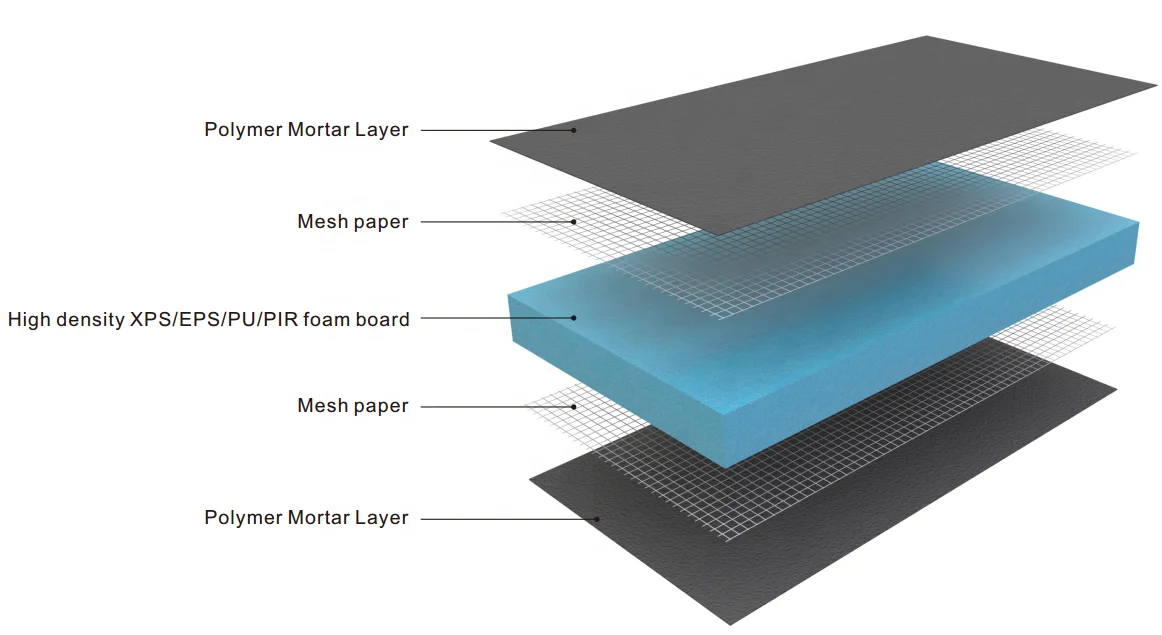Rigid Foam XPS Cement Composite Board Tile Backer Board Waterproof Sandwich Wall Panels