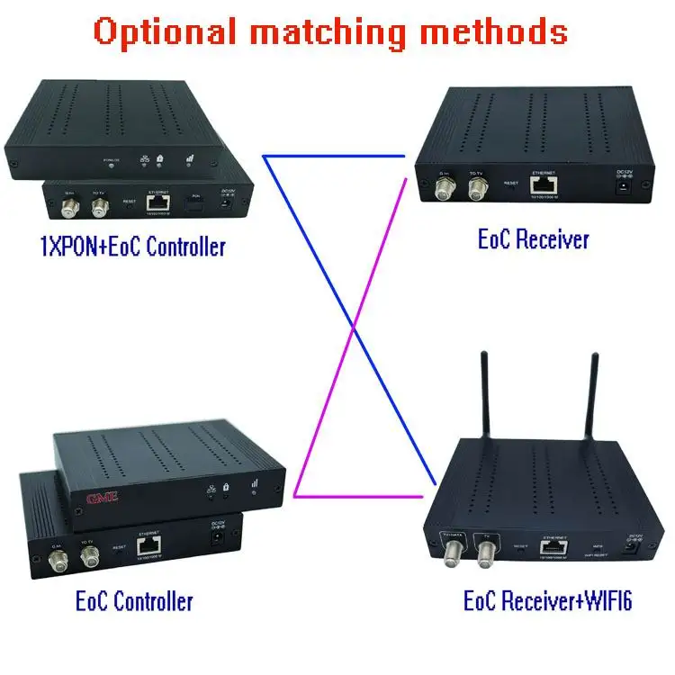 New Product FTTX FTTH XPON GPON ONU ONT RG45 to Coaxial G.hn EoC System Modem Adapter Ethernet Over Coax Endpoint Controller