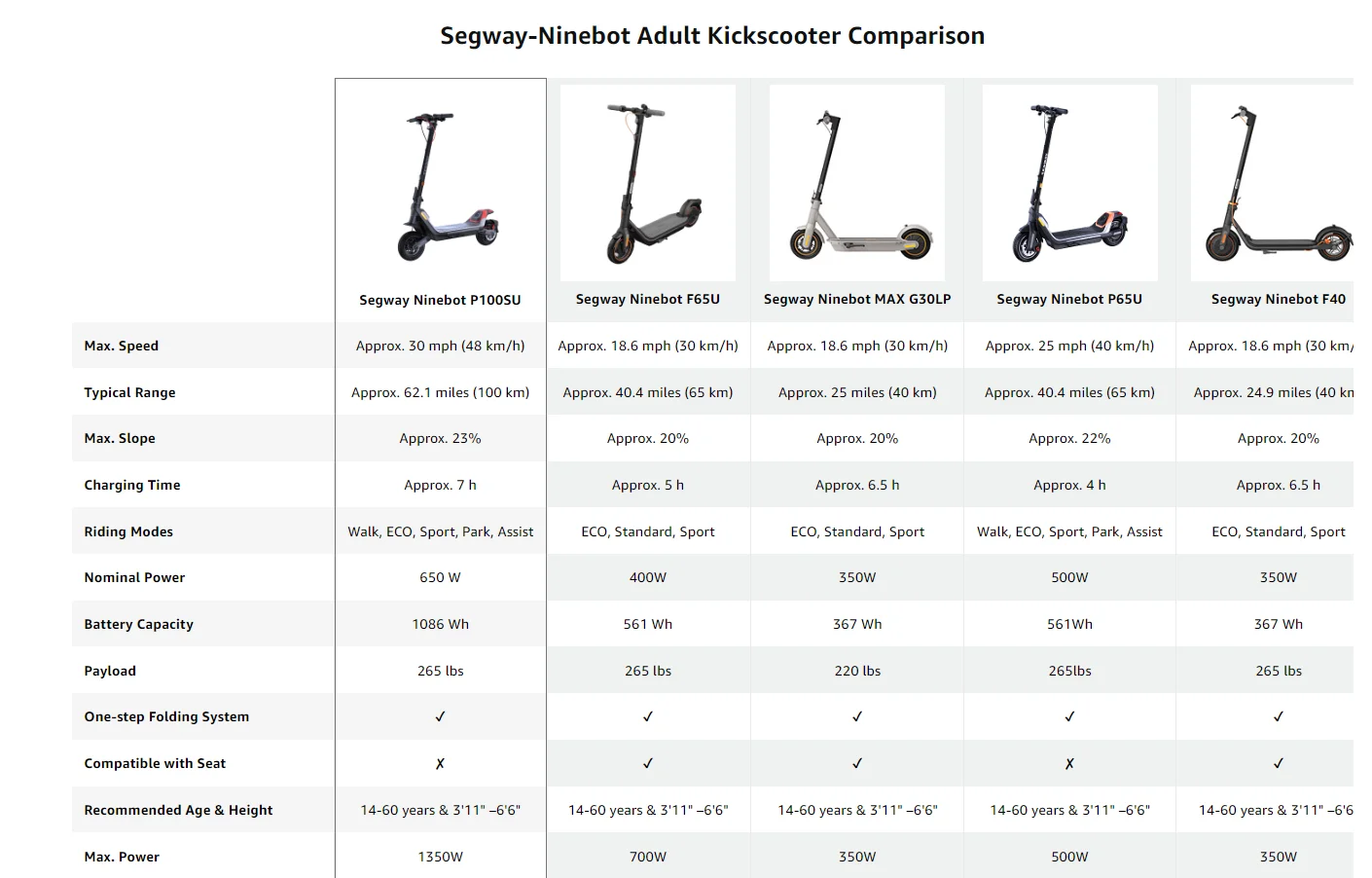 Hot Selling Segway Ninebot P100s Electric Kick Scooter 100km Long Range