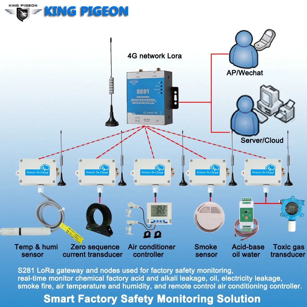 iot gateway industrial temperature sensor wireless temperature