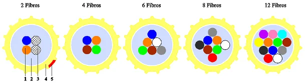 4 Core SM G657A1 EPFU Optical Fiber Unit Air Blown Small Diameter for Microduct Installation via Air Jetting 1