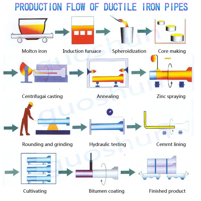 Ductile Iron Pipes 1400 K9 Ductile Iron Pipe List Fire Hydrant Flange ...