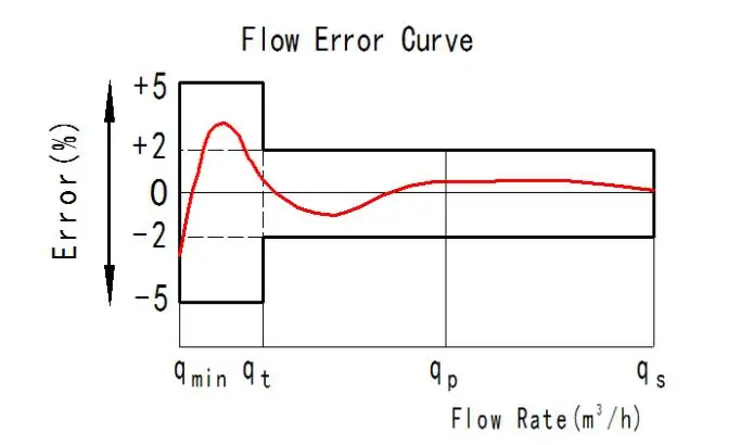flow