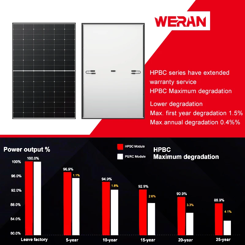 High Quality WERAN Portable Solar Panel Complete Kit Half Cell Roof Solar Cell PV Paneles Solares Para Casa Competitive Price
