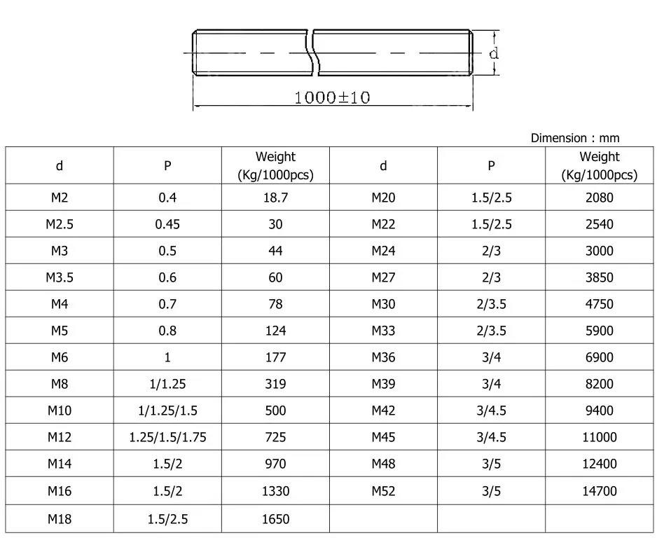 High Quality Metric Threaded Rods M12 Galvanized Din975 Bag Plain ...