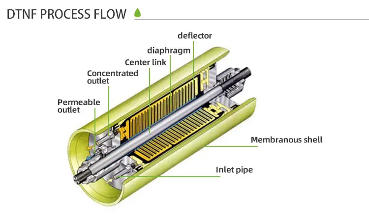 wastewater sewage treatment plant wastewater equipment 2024 A2O stainless steel wastewater sewage treat machine