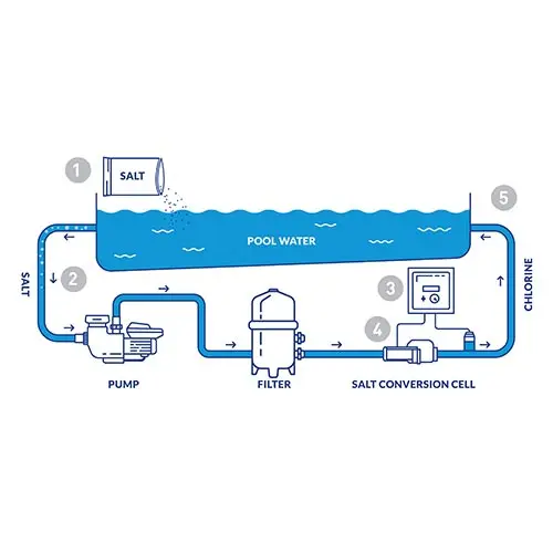 Hayward Aquarite Salt Chlorination System For 40,000 Gallons Pool - Buy 