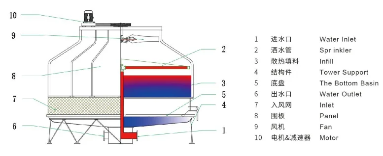 Cooling Tower, 200, 380V - detail 20