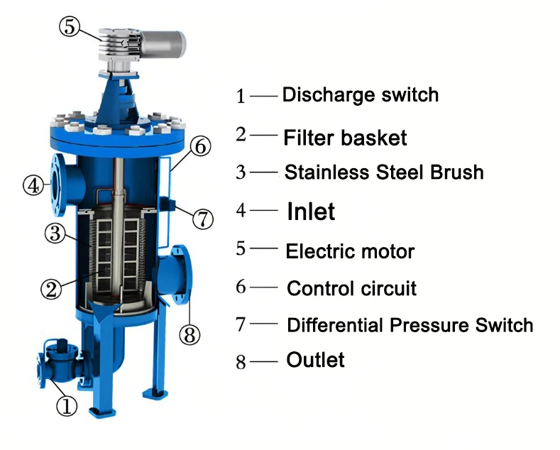 Siemens Plc Control Self Cleaning Filter Housing For Syrup Filtration ...