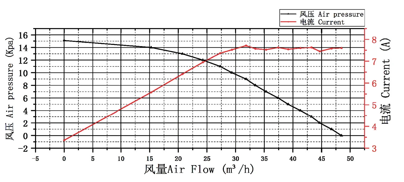 Blower, 000rpm, Brushless, 47m3/h - detail 4