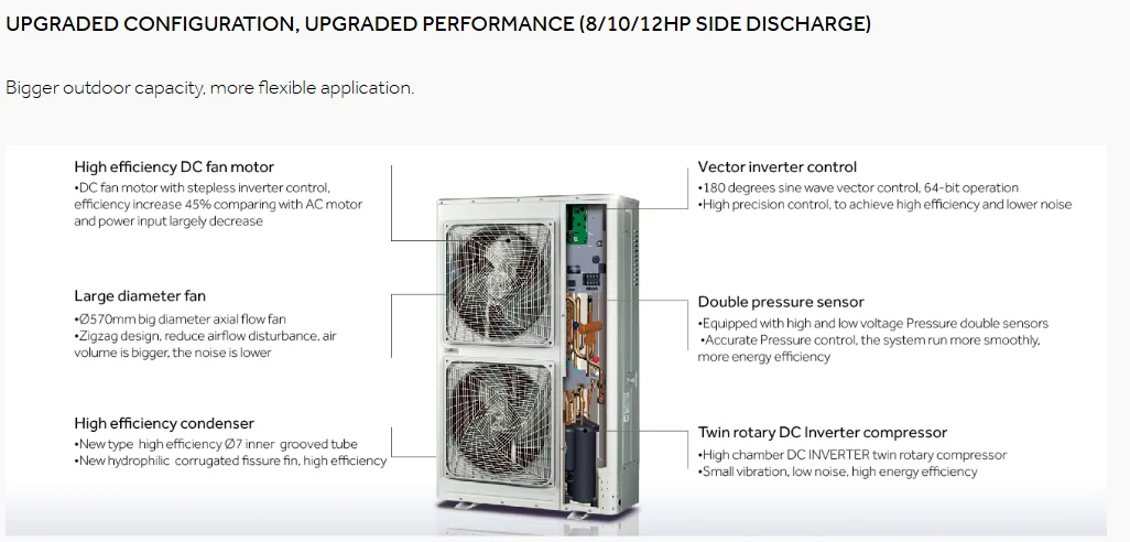 Split Air Conditioner, VRF, 220-230V, 8.4-168 Kw - detail 52