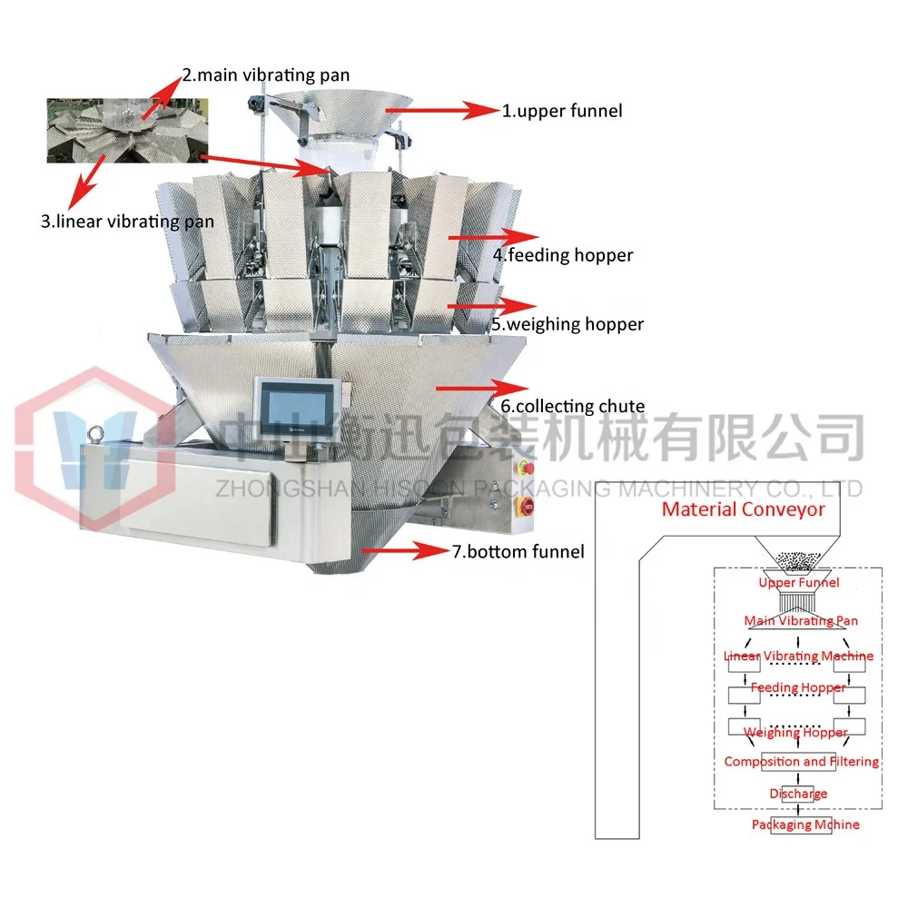 Weighing process of multihead weigher_.jpg