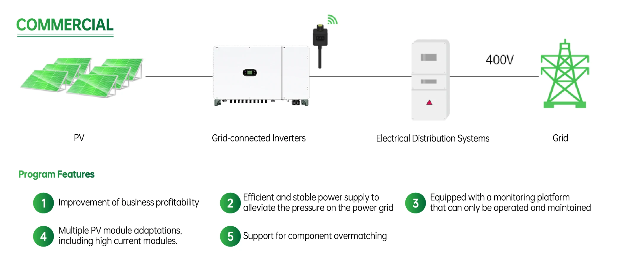 3-110 كيلو واط دعم التشغيل والصيانة الذكي البسيط، تركيب خارجي، تصنيف IP60، أحادي/ثلاثي الطور، 50 هرتز / 60 هرتز، عاكس متصل بالشبكة للاستخدام المنزلي 7